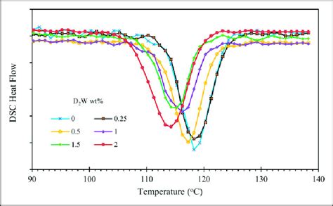 DSC Cooling Thermograms For IPP D 2 W Composite Cooled Non Isothermally