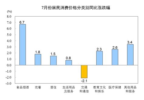 2019年7月份居民消費價格同比上漲28部門政務中國政府網