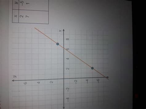What Is The Slope Of The Line Brainly Iready / Y 1 4 3 2- As 1- + -3 -2