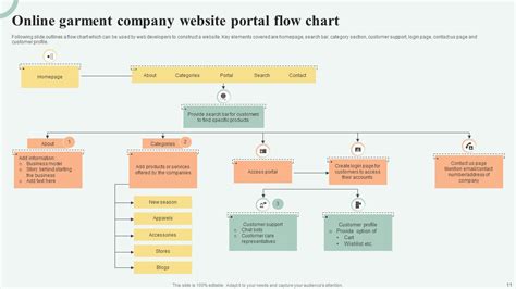 Company Flow Chart Powerpoint PPT Template Bundles PPT Presentation