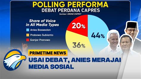 Usai Debat Perdana Capres Nama Anies Banyak Diperbincangkan YouTube