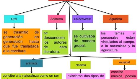 Organizador Visual De La Literatura Quechua Brainly Lat