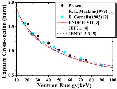 Neutron capture cross-section of 105 Pd. | Download Scientific Diagram