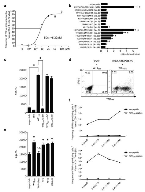 Transduction Of A Novel Hla Drb10405 Restricted Wt1 Specific Tcr