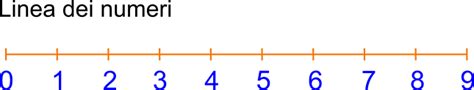 Linea Dei Numeri Frazioni Sulla Linea Dei Numeri II Parte