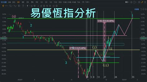 恆指走勢分析及預測2022年12月11日恆指恆生指數hsi 技術分析波浪理論易優指數分析及玄學分享 Youtube