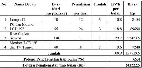 Audit Energi Dan Analisis Peluang Penghematan Konsumsi Energi Listrik