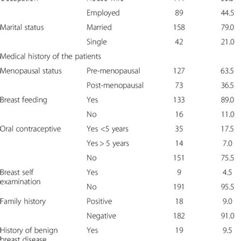 Clinical Staging And Tnm Classification At The Diagnosis In 200 Libyan