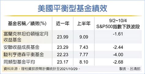 美平衡基金 抓緊漲升行情 投資理財 工商時報