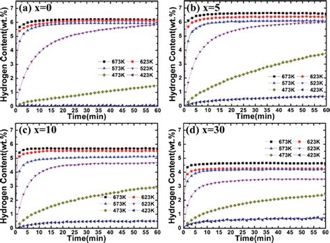 Hydrogenation Kinetics Of Mgx Wt Ti 0 85 Zr 0 15 1 05 Mn 1 2 Cr