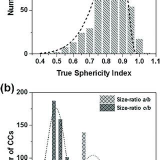 A True Sphericity Index Of The Si Nc Ensemble With A Logitnormal Fit