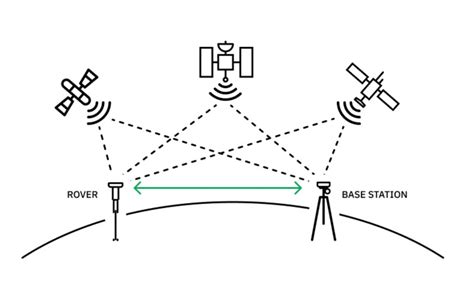 Understanding Gnss Correction Methods M Tfokus Maetfokus