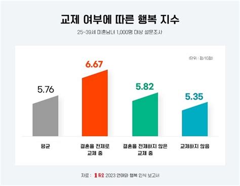 결혼정보회사 듀오 ‘연애와 행복 인식 보고서 발표