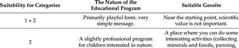 Different types of educational programs according to the results of ...