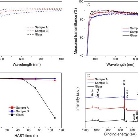 A Calculated Transmittance And B Measured Transmittance Spectra Of Download Scientific