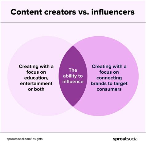 Content Creators Who They Are What They Do And How They Partner With