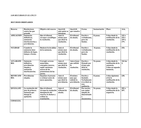 Cuadro Sinoptico De Los Recursos LOS RECURSOS EN EL CPCCN RECURSOS