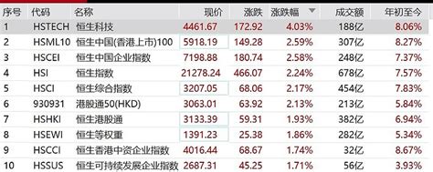 港股速递 恒生科技指数午后大涨超4 2月16日，恒生指数午盘收涨231，收复21000点关口，报2129214点，恒生科技指数涨4