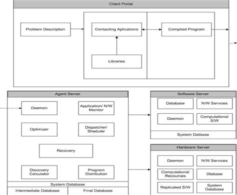 Grid Computing Infrastructure Architecture Document