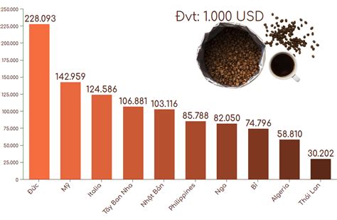 Top 10 Thị Trường Nhập Khẩu Cà Phê Việt Nam Nhiều Nhất 6 Tháng 2020