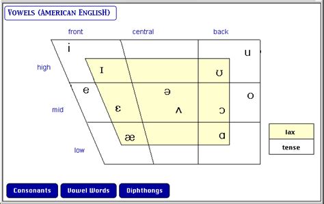 Vowel chart