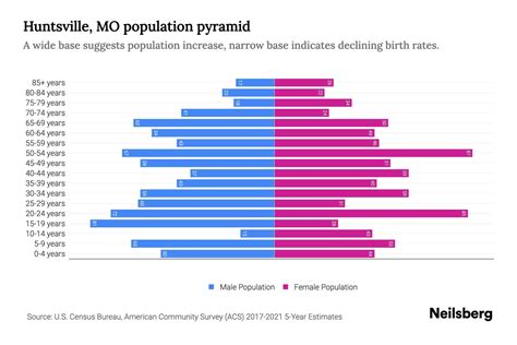 Huntsville Mo Population By Age 2023 Huntsville Mo Age Demographics Neilsberg