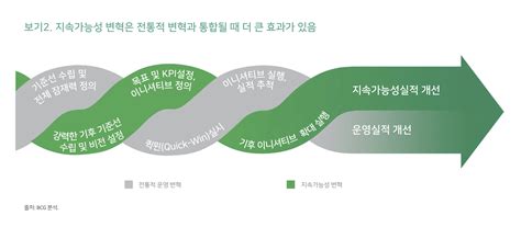 기업의 지속 가능성 목표 해결해야 할 세 가지 과제 보스턴컨설팅그룹bcg 공식 블로그