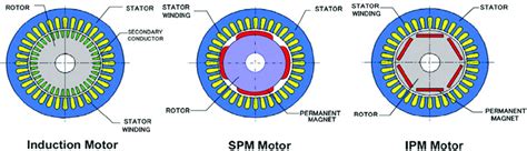 Ac Machines Permanent Magnet Synchronous And Induction Off