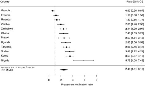 National Tuberculosis Prevalence Surveys In Africa 20082016 An