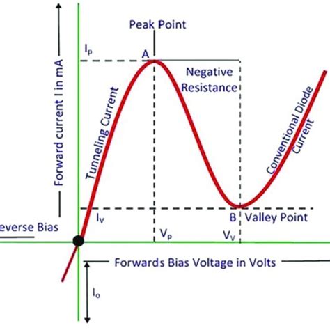 V-I Characteristics of Tunnel Diode. | Download Scientific Diagram