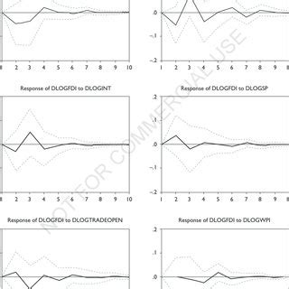 Impulse Response Analysis Results | Download Scientific Diagram