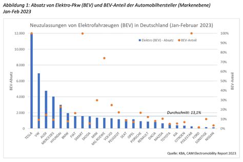 Tesla Bleibt Bei Neuzulassungen Eine Wagenlänge Voraus Elektroauto