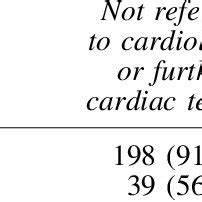 Referral to Cardiology or Advanced Cardiovascular Testing (ETT, ECHO ...