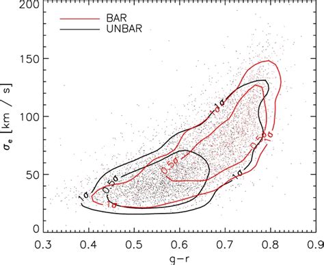 Stellar Velocity Dispersion Of Our Sample As A Function Of G R Color