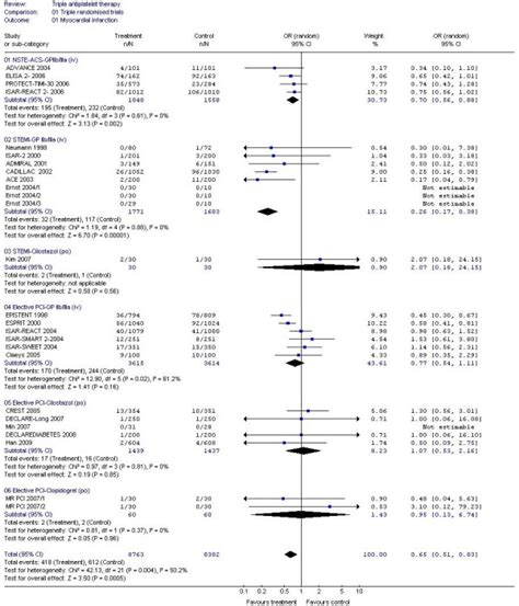 The Effect Of Triple Antiplatelet Therapy On Myocardial Infarction