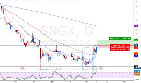 SNGX Stock Price and Chart — NASDAQ:SNGX — TradingView