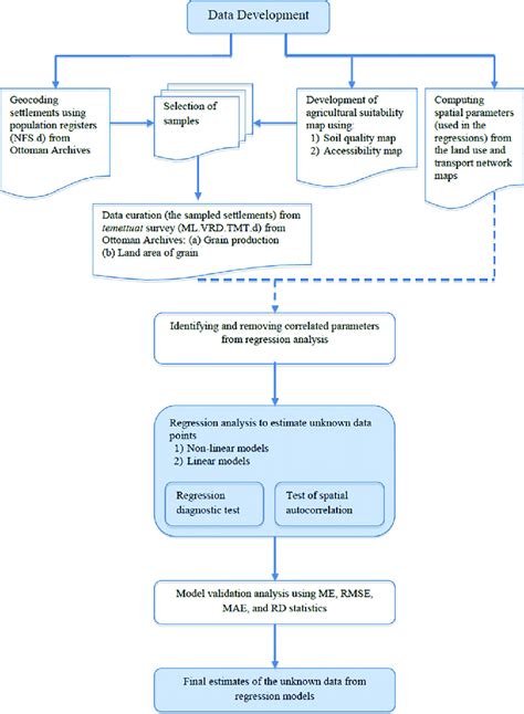 Flowchart For The Spatial Data Development Multiple Regression And Download Scientific Diagram