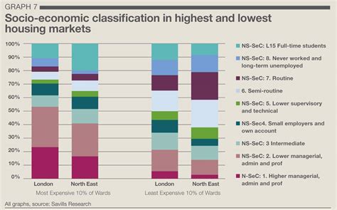 Savills Uk Socio Economic Groups