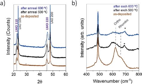 A Xrd Patterns Obtained For The Epitaxial Lmo Lao Thin Film As