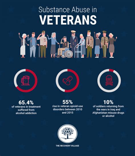 Substance Abuse In Veterans Courtneys Blog