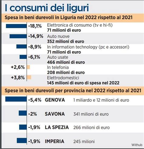 Consumi i liguri spendono meno in beni durevoli Ma è un segno della