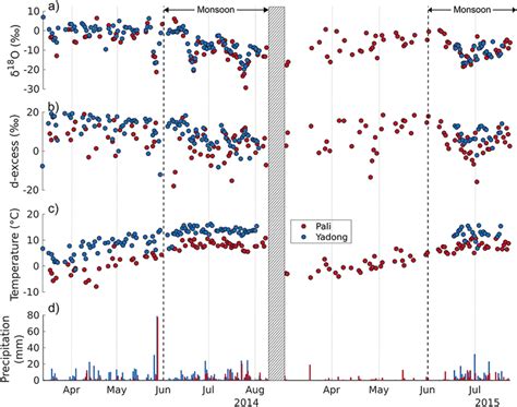 Temporal Variations In A δ 18 O B D Excess C Temperature And Download Scientific