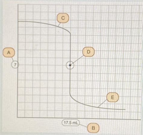 Solved For the titration curve shown below, suggest a | Chegg.com ...