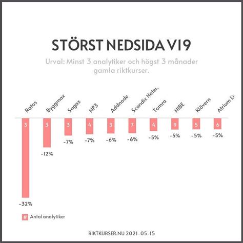 Riktkurser Nu On Twitter St Rst Nedsida Enligt Analytikerna In