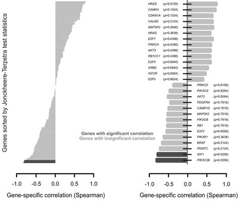 Distribution Of Correlation Of Gene Expression With Three Categories Of Download Scientific