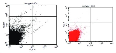 Flow Cytometric Analysis For Circulating Endothelial Cells Blood Cells