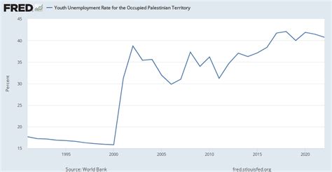 Youth Unemployment Rate For The Occupied Palestinian Territory