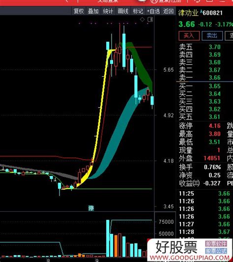 成交量副图指标 源码 通达信 贴图 通达信公式下载 好股网