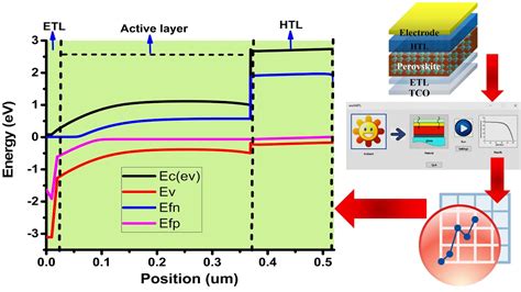 Perovskite Solar Cell Diagram Perovskite Structure Performan