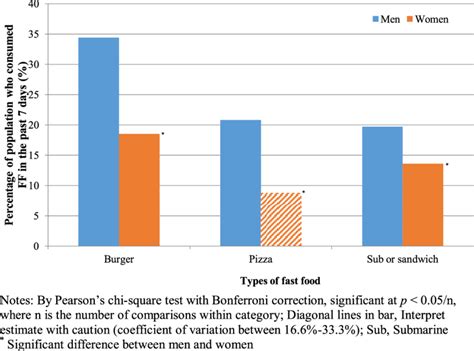 Top Three Types Of Fast Food Consumed By Respondents In The Past 7 Day Download Scientific